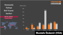 Venezuela ile Türkiye arasındaki ticaret verileri (2019-2024).